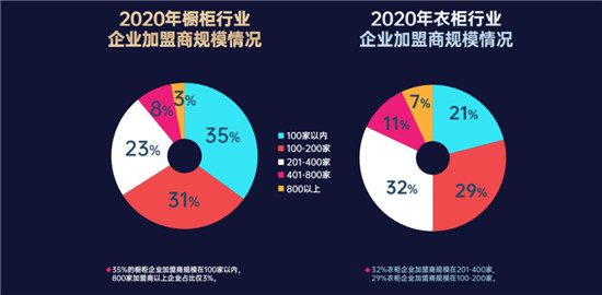 报告：2020年橱柜&衣柜行业招商整体情况如何？